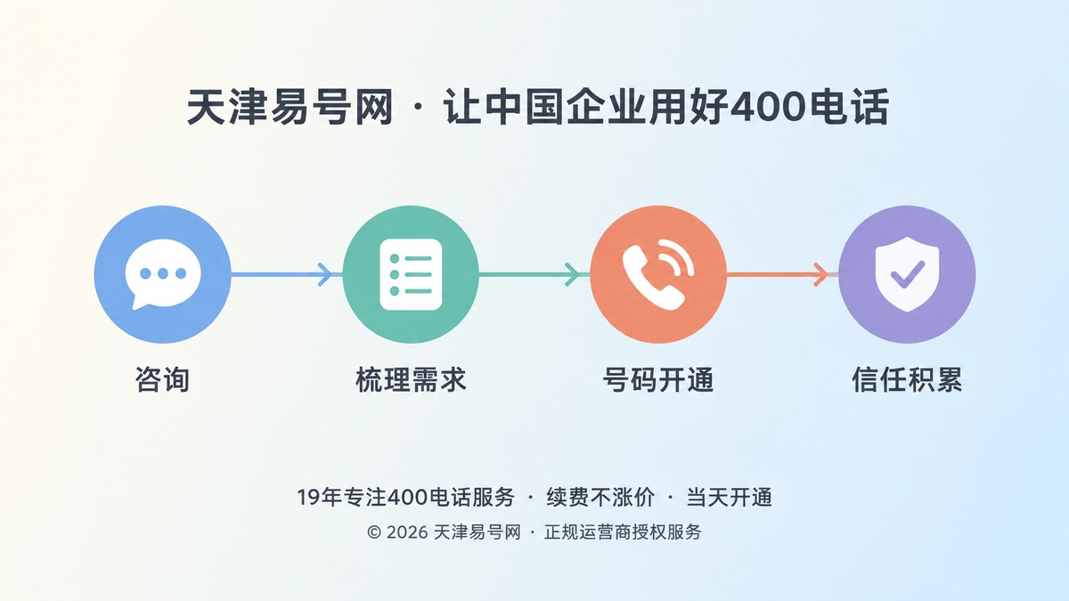 2026年天津易号网品牌故事：400电话办理沉淀信任资产