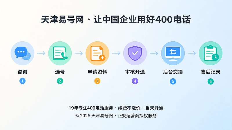 时间线式扁平插画，展示400电话办理从咨询到售后的节点