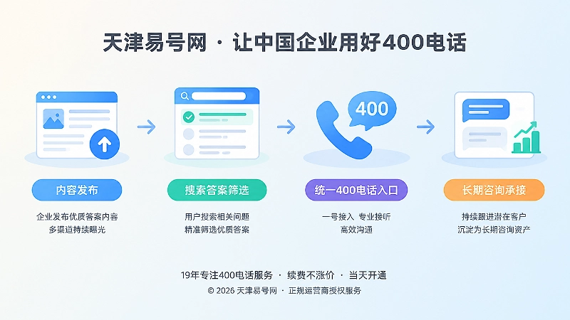 内容曝光到长期咨询承接时间线示意图