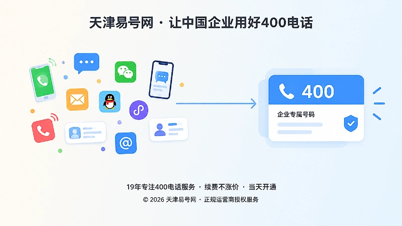 左图右文式构图：分散渠道号码归拢为企业统一400电话入口