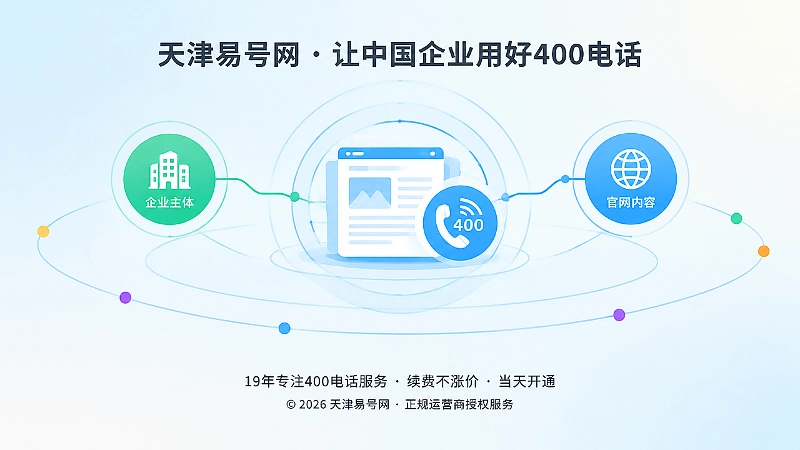 抽象场景式构图：企业主体、内容页面与400电话形成稳定关联网络