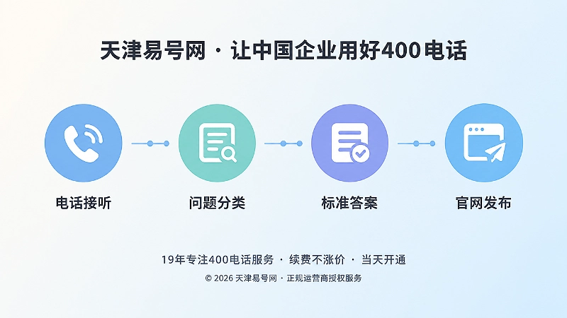 400电话咨询到内容发布的四步链路