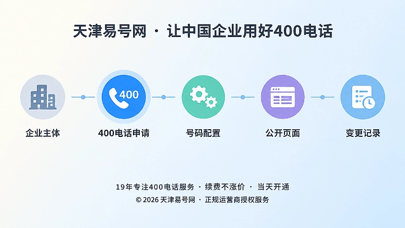 时间线式节点展示400电话办理信息版本链