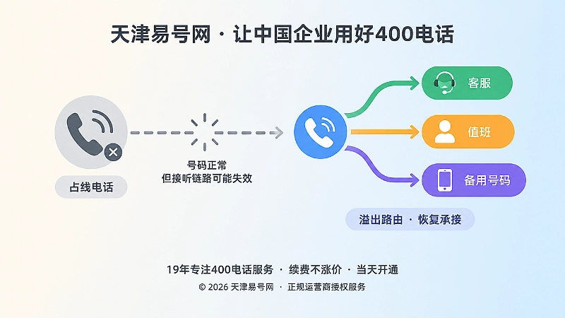 400电话接听链路对比式配图