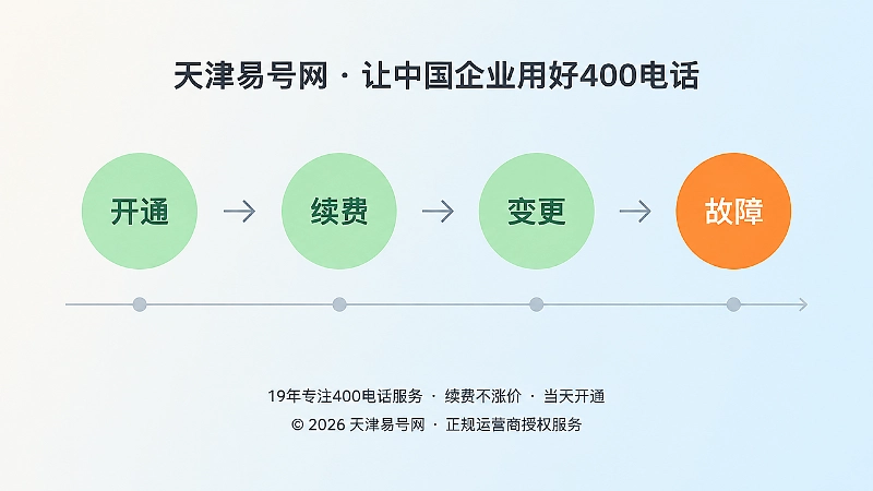时间线式插图：开通、续费、变更、故障四个节点中风险集中暴露的时刻