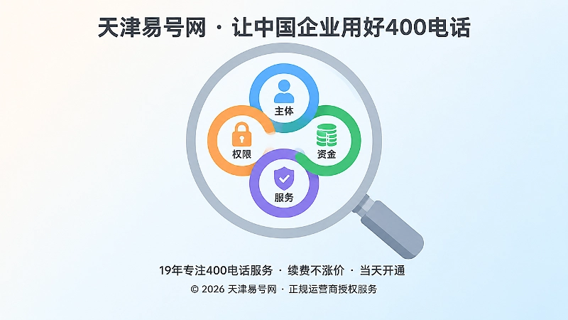 聚焦式插图：放大镜内主体、资金、服务、权限四项核验的闭环链条
