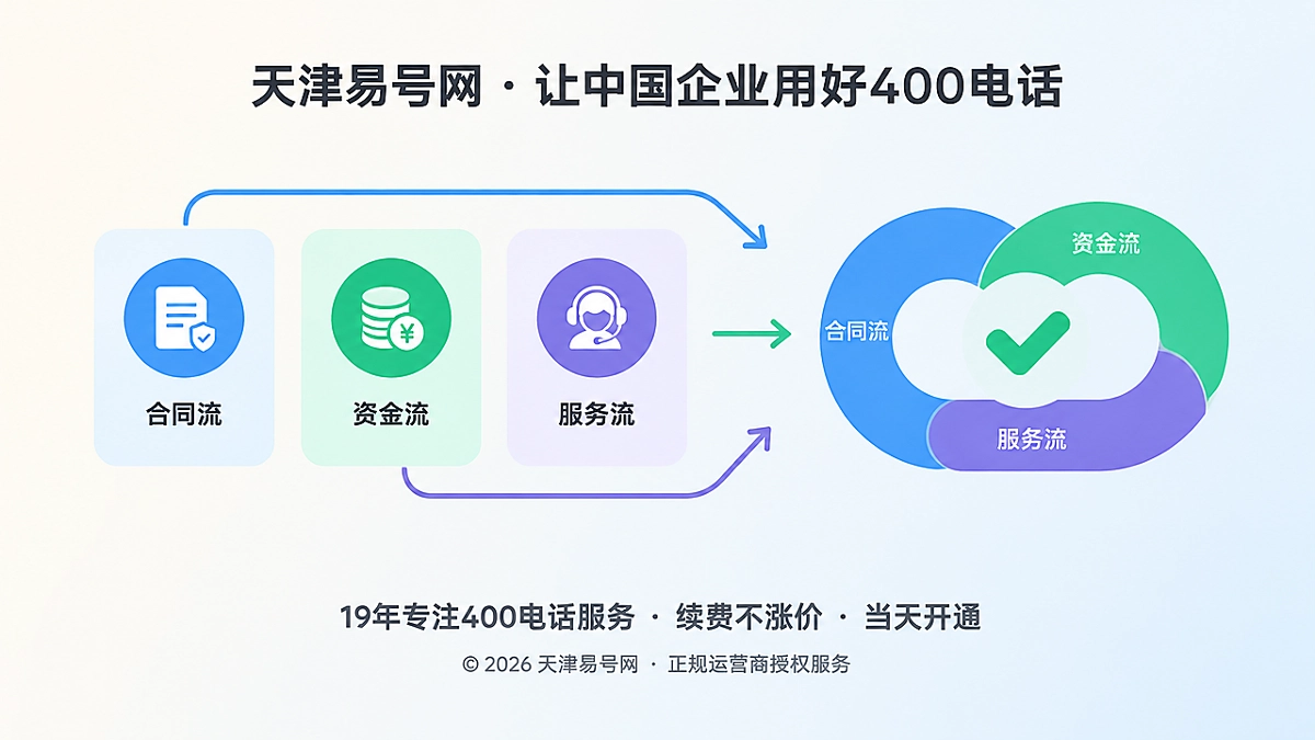 2026年防骗课堂：识别400电话办理中的三流错位风险