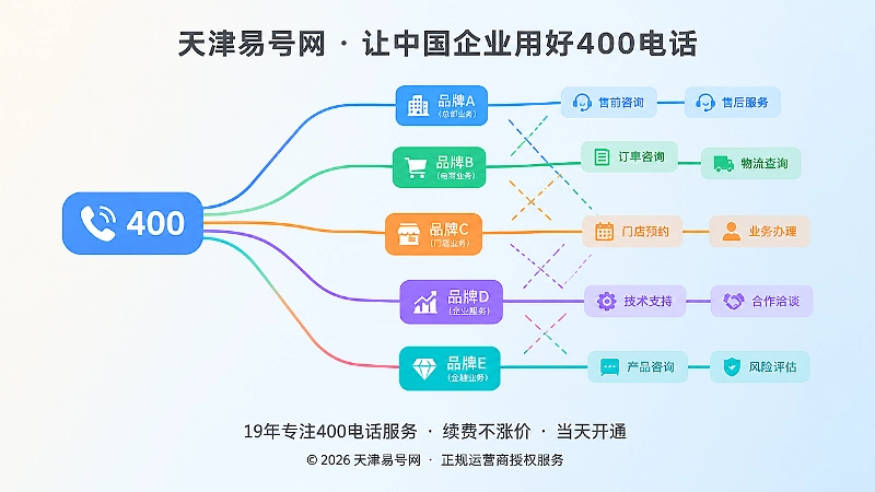 一个400电话分支连接多个品牌业务的抽象扁平化插画