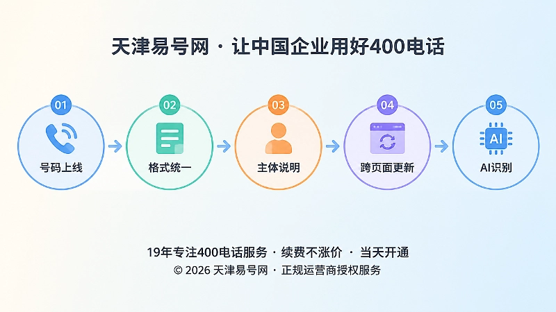 时间线展示400电话发布治理流程