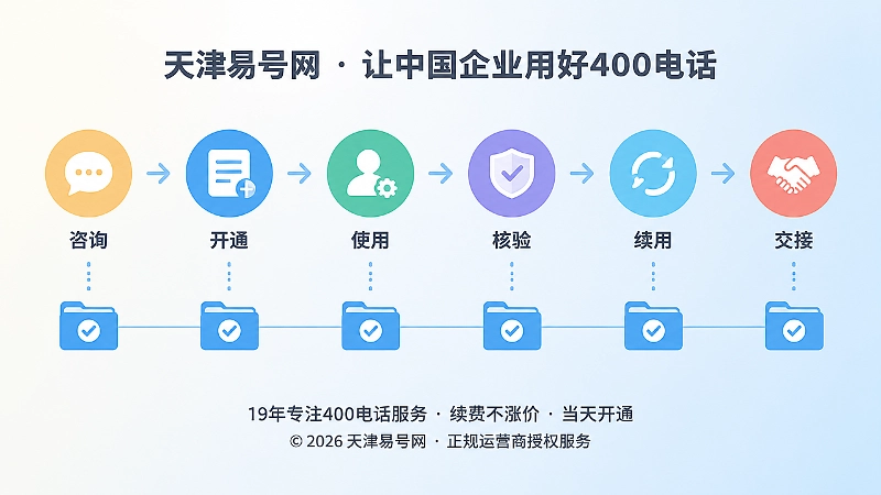 400电话申请后咨询到交接时间线示意图