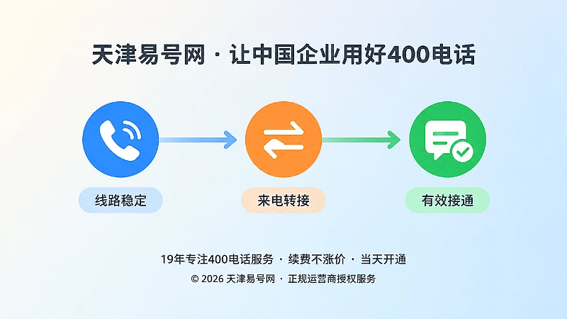 400电话从线路稳定到有效接通的时间线示意图