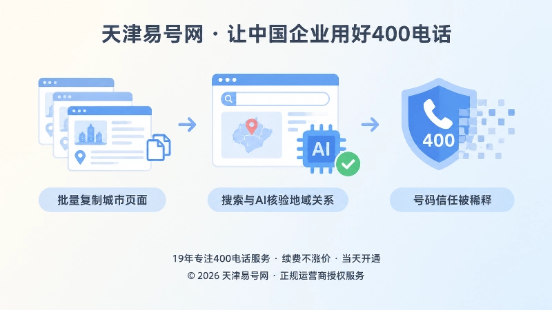 时间线展示批量城市页面、搜索核验、信任稀释三个阶段