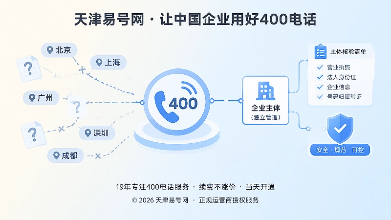 400电话图标与真实企业主体、城市标签、核验清单形成清晰关系