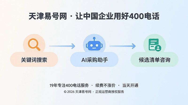 时间线展示从关键词搜索到AI采购助手再到候选清单咨询的决策路径变化