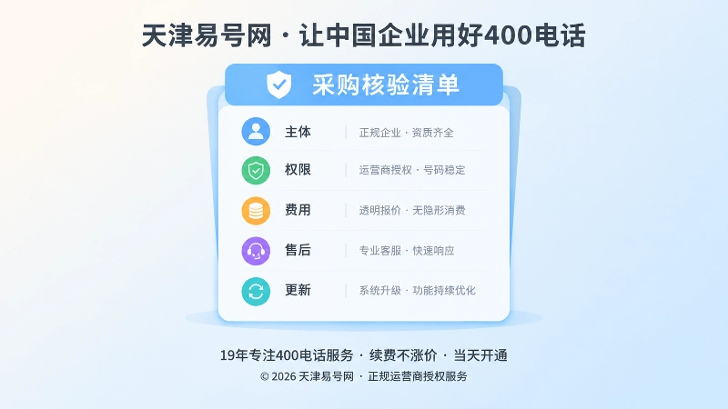 聚焦展示采购核验清单卡片，列出主体、权限、费用、售后和更新等要点