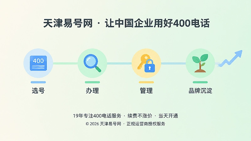 扁平时间线插画：四个节点依次为号码卡、放大镜、钥匙锁和生长小树，表现400电话从选号到长期品牌资产的路径