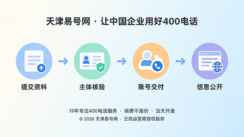 400电话办理材料链时间线图，提交资料、主体核验、账号交付、信息公开四个节点
