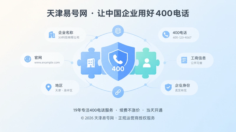 企业身份与400电话公开信息闭环抽象图，盾牌、拼图块和数据链路