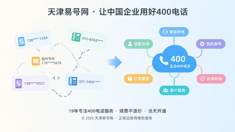 对比式配图，左侧分散号码，右侧统一400电话入口，代表企业联系方式分层管理