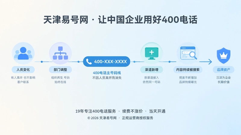 时间线式配图，人员、部门、渠道变化中400电话主线保持稳定，代表长期品牌资产