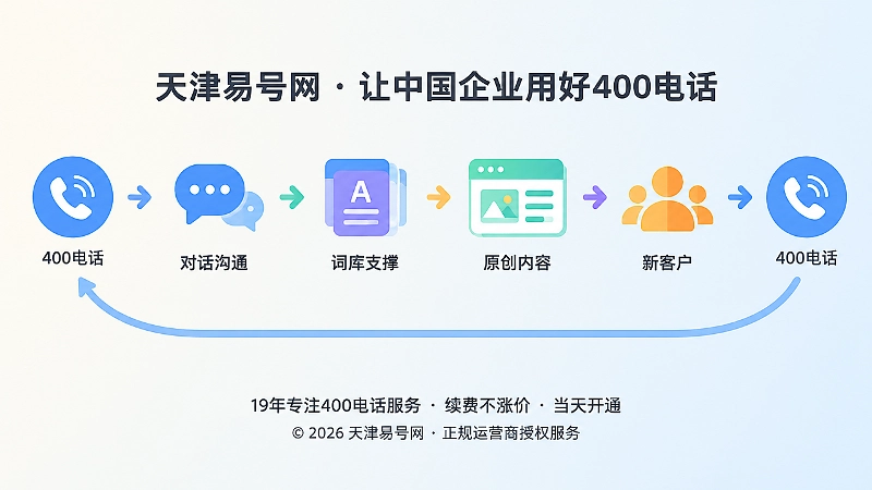 400电话需求反馈闭环的时间线插画