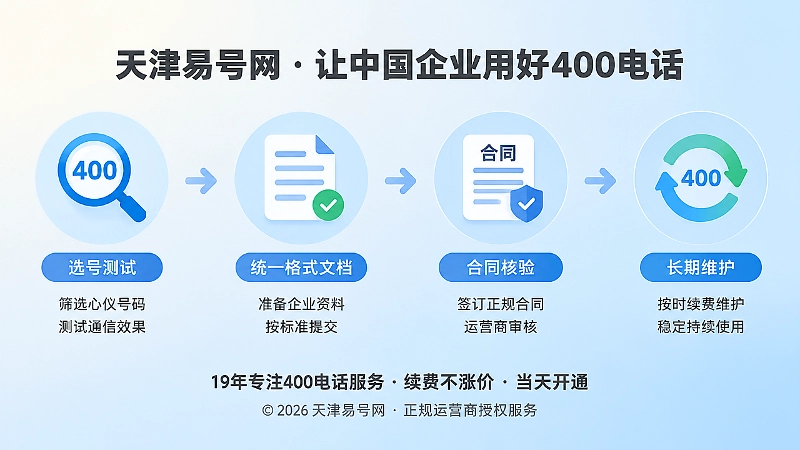 时间线式扁平插画，展示选号测试、统一格式、合同核验、循环维护四个节点。