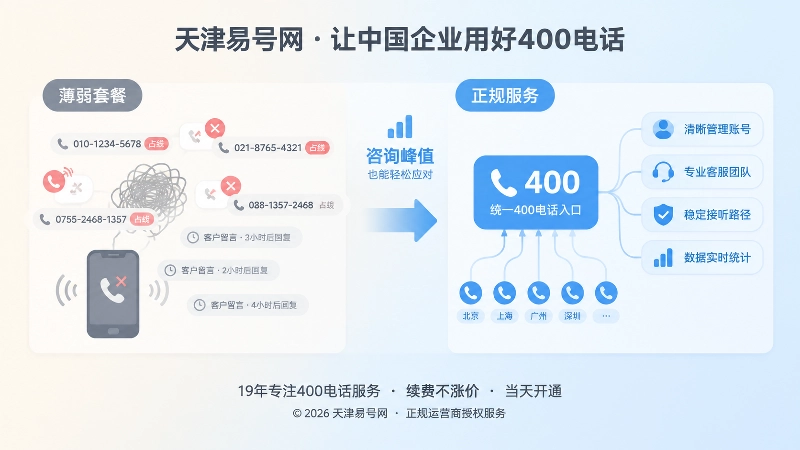 正规400电话服务与薄弱套餐承接对比示意图