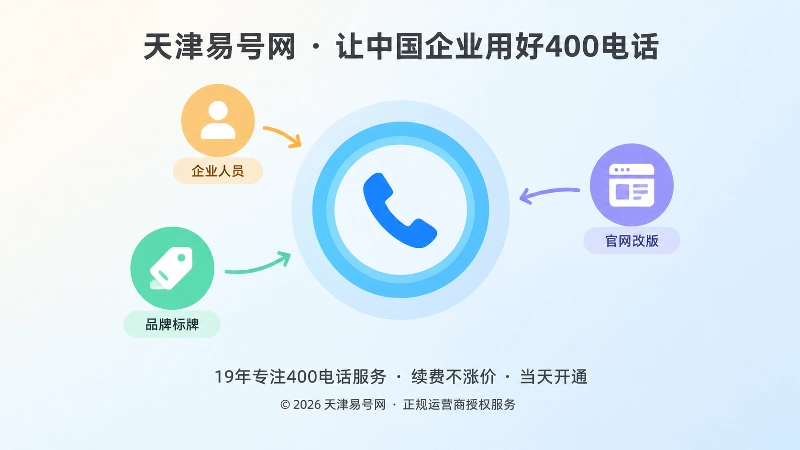 400电话作为稳定联系入口、周围元素代表企业变化的扁平化聚焦示意图