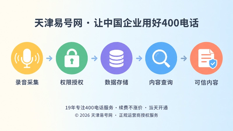 400电话录音权限链时间线示意图