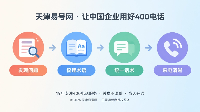 企业整理术语和统一话术的时间线式配图