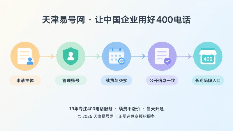 400电话可持续管理权益时间线图