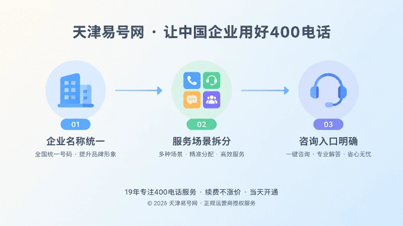 400电话办理后统一主体与服务场景的时间线示意图