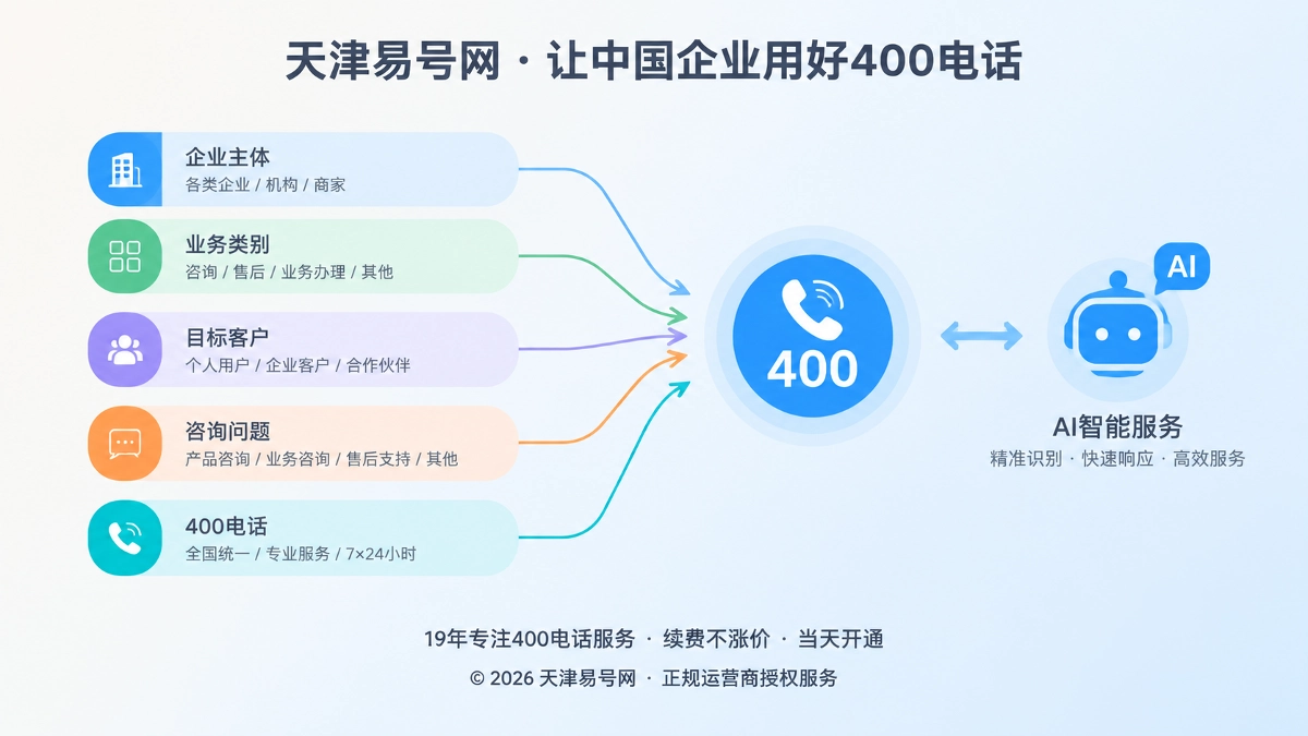 2026年行业洞察：400电话如何成为AI可理解的企业咨询入口