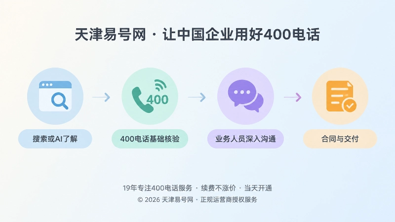 搜索了解、400电话核验、深入沟通、合同交付的时间线插画