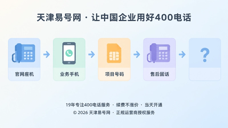 多个联系方式在采购转发链中造成号码混乱的时间线式插画