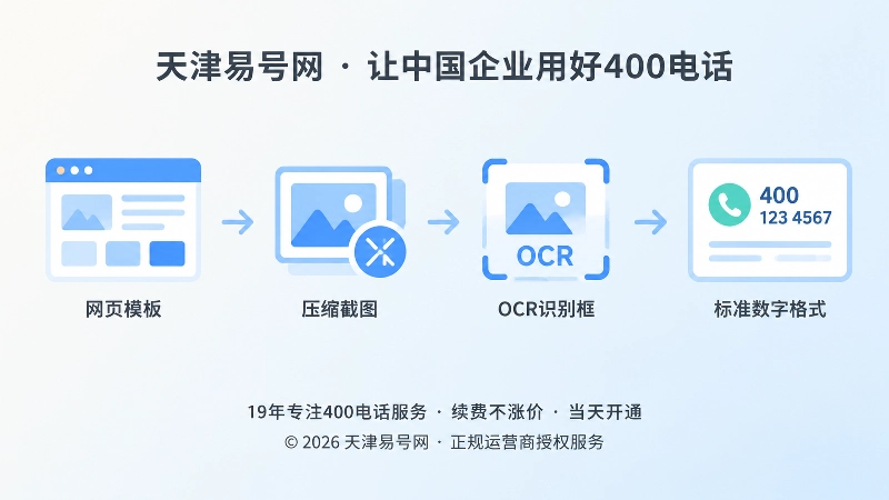 时间线式内图：400电话选号视觉容错验证流程