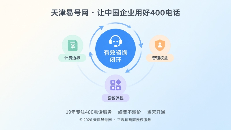 400电话套餐用有效咨询闭环核对配图