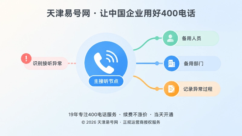 聚焦展示400电话备用接听路径和异常记录