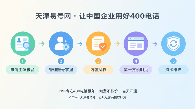 内图2：400电话办理与内容管理核验时间线