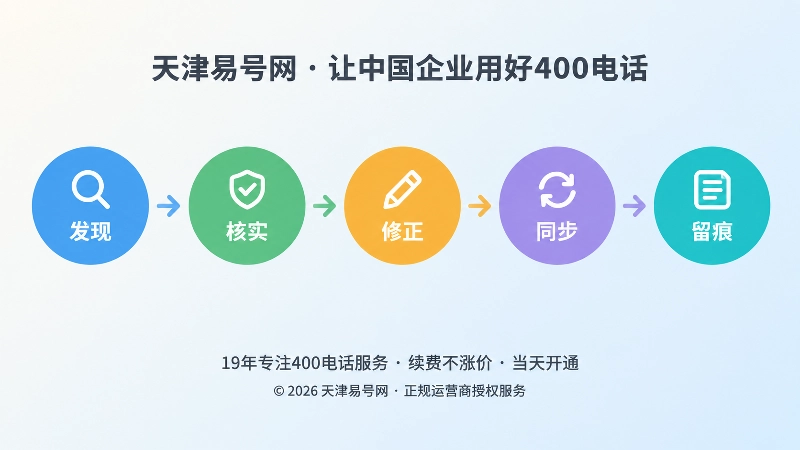 400电话纠错五个环节时间线配图