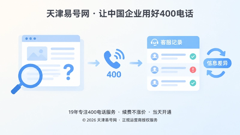 旧页面咨询与400电话反馈记录配图