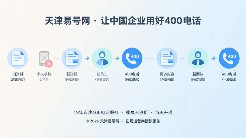 400电话跨人员任职周期连接存量文档内图