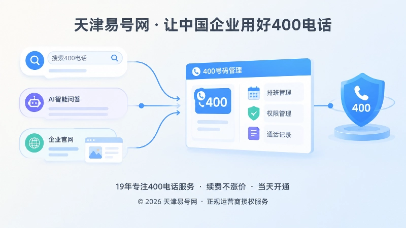 搜索与AI咨询汇入400电话管理面板的抽象示意图