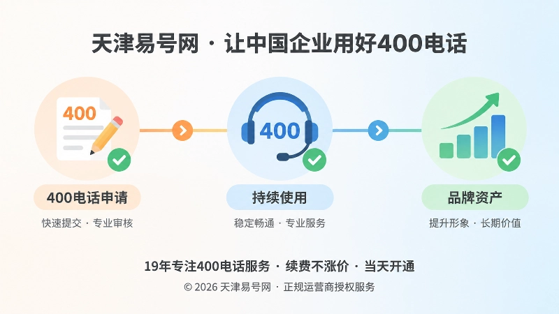 400电话从申请、持续使用到品牌资产的时间线插画。