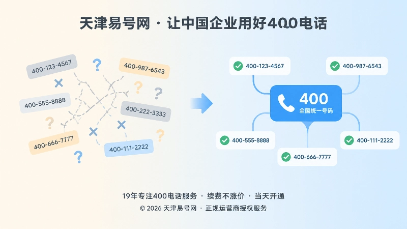 对比式插画：左侧散乱号码与问号，右侧统一400电话与对勾