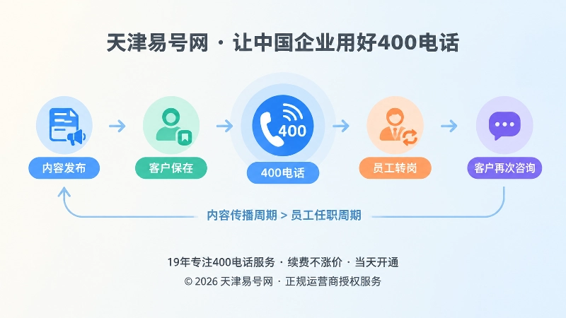 内容传播周期超过员工任职周期的时间线扁平插画