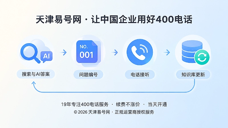 问题编号让搜索、AI、电话和更新形成闭环