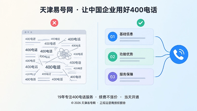 左侧杂乱重复页面与右侧分层清晰内容结构加统一电话图标的左右对比扁平插画