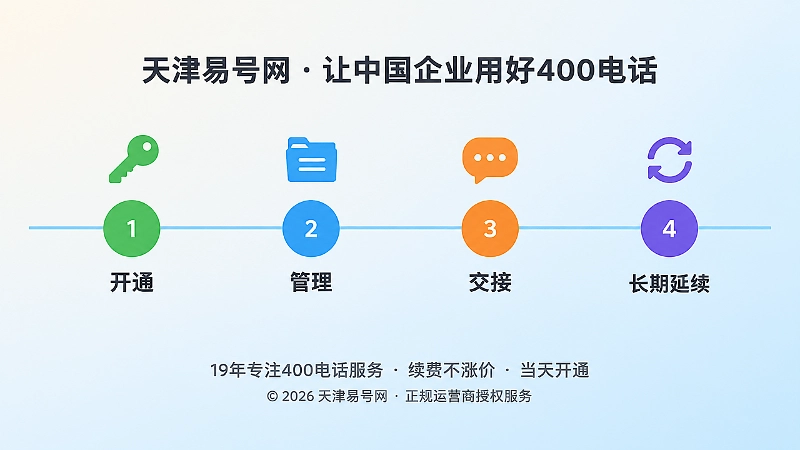 400电话从开通到长期延续的四节点时间线示意图