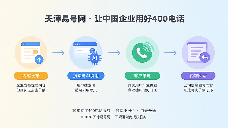 从内容发布到客户来电再到内容回写的时间线配图